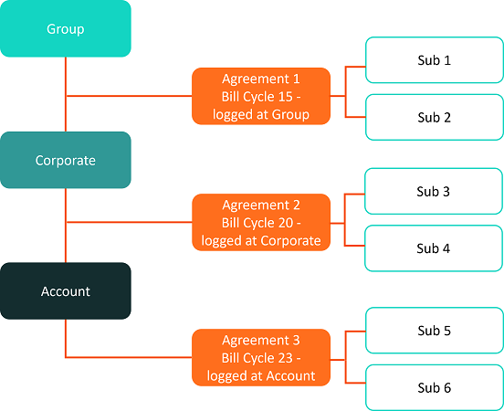 Multiple agreements in a CMP Hierarchy